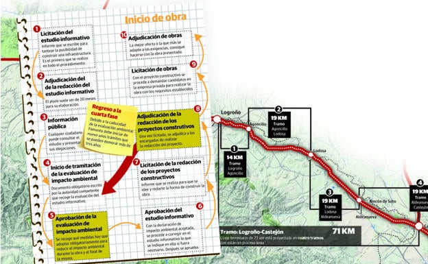 Gráfico. La ardua tramitación del 'no-AVE' riojano