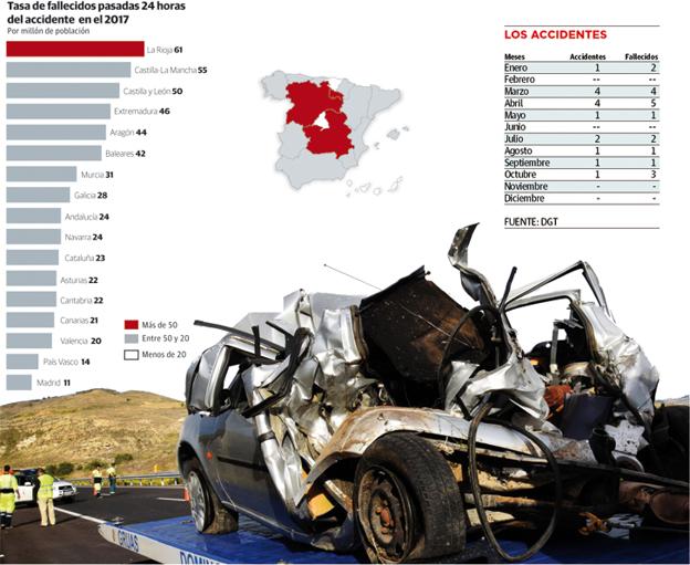 La Rioja registra la mayor tasa de muertos en carretera de España