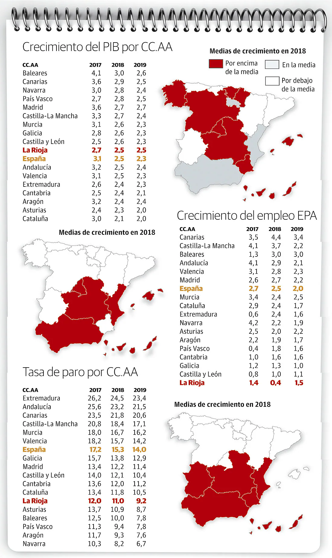 Crecimiento del PIB del empleo EPA y tasa del paro por CCAA