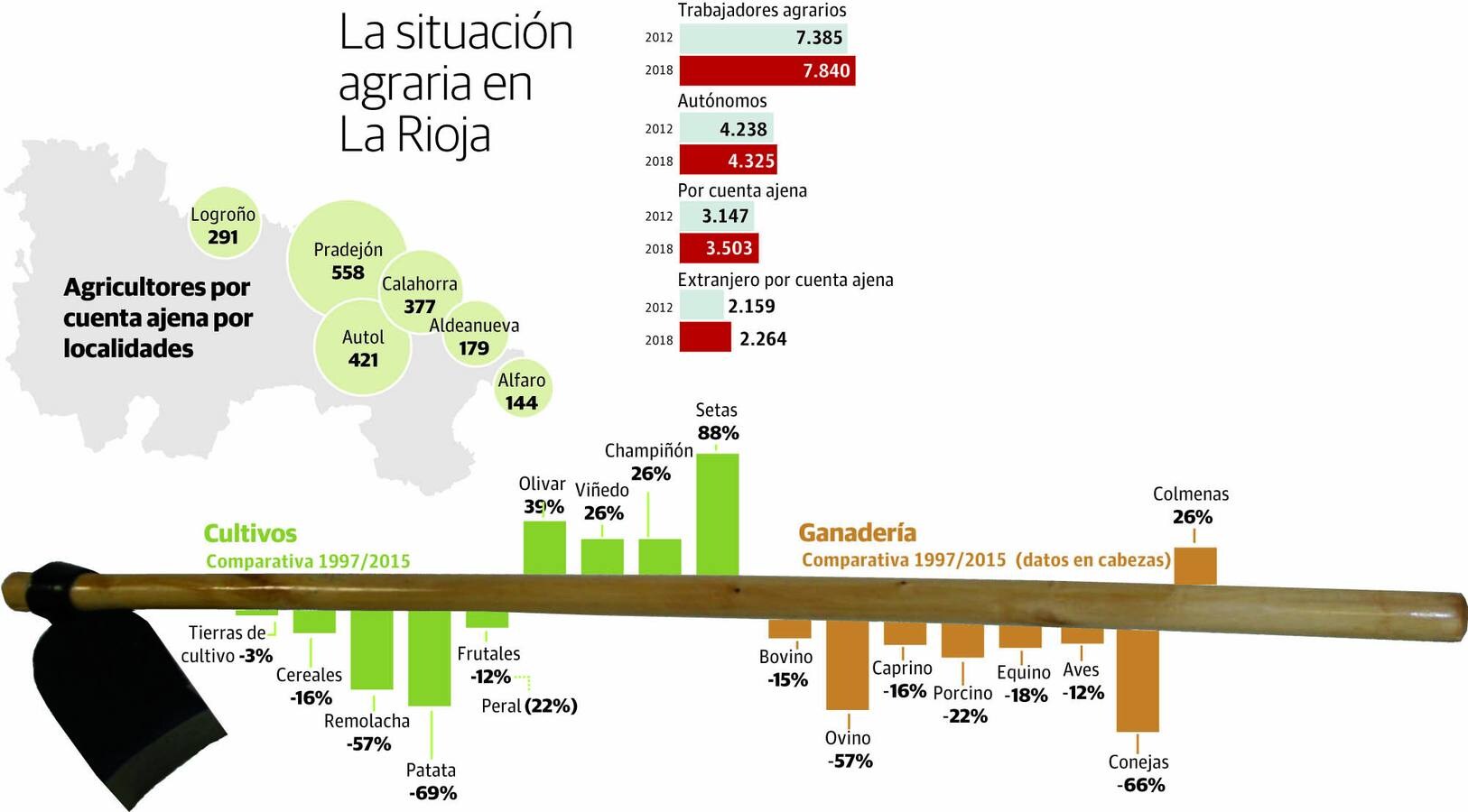 La población agraria se estabiliza en el último lustro tras el fuerte bajón de la primera década del siglo