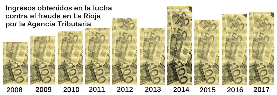 La Agencia Tributaria logró recuperar el año pasado 60 millones defraudados en La Rioja