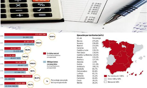 La Rioja es la tercera comunidad en la que el Estado invierte menos de lo presupuestado