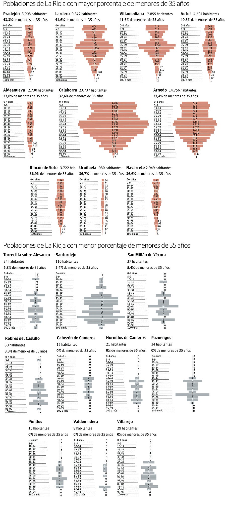 Poblaciones de La Rioja con mayor y menor porcentaje de menores de 35 años