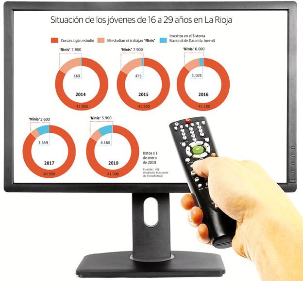 4.160 jóvenes riojanos esperan la puesta en marcha del 'cheque nini' anunciado hace un año