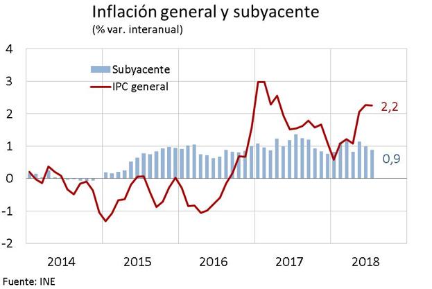 La inflación general y la inflación subyacente desde 2014 hasta hoy.