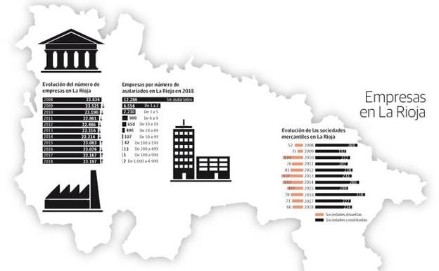 La Rioja sigue creando empresas, pero más débiles, al caer el 20% el capital constituido