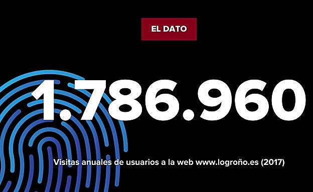 La cifra: visitas de usuarios anuales a la web municipal