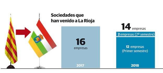 Treinta empresas catalanas se han mudado a La Rioja en el último año