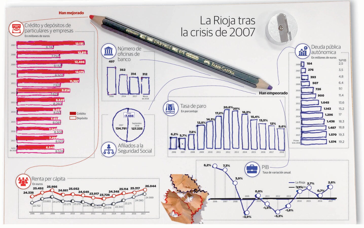 Indicadores de la economía de La Rioja, aún influidos por la crisis económica de hace una década