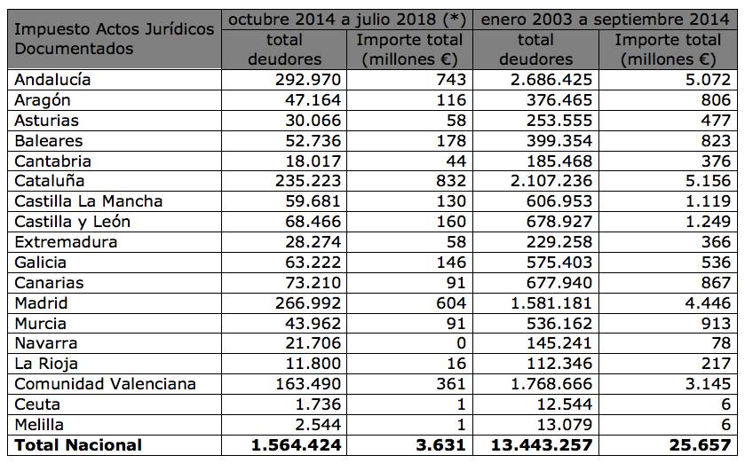 Datos por regiones de los hipotecados afectados por la decisión del Supremo