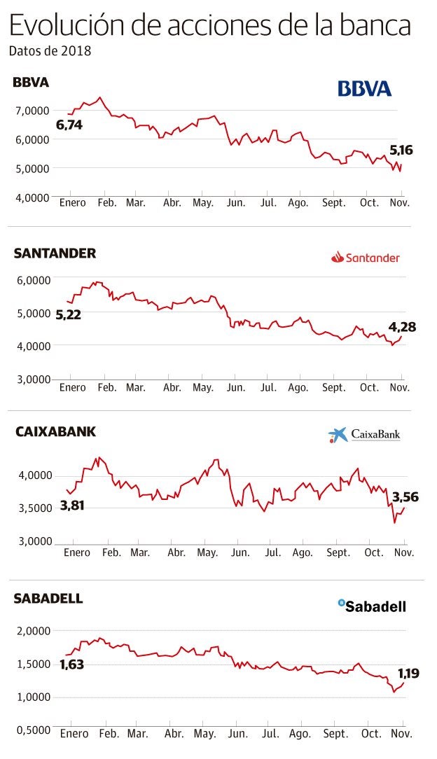 Evolución de acciones de la banca. 