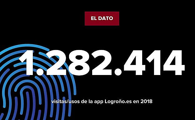 Visitas/usos de la app Logroño.es