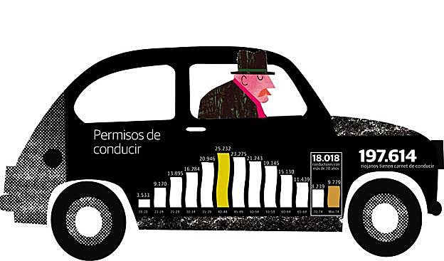 Los conductores riojanos mayores de 70 años suman ya 18.018, el 15% más que en el 2015