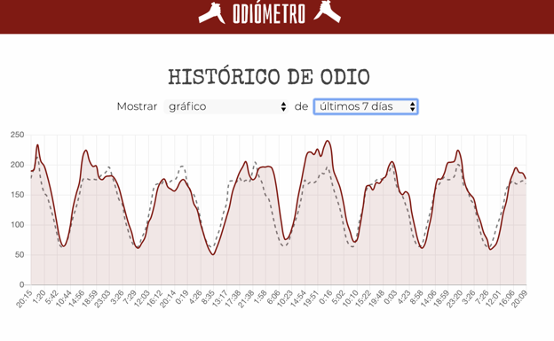 Imagen principal - Pantallazo odiómetro en Twitter.