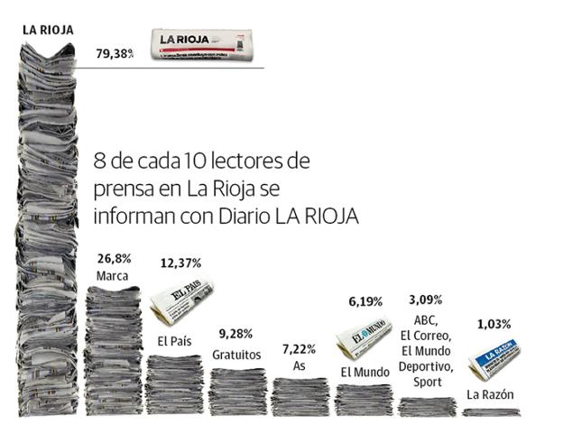 Diario LA RIOJA: 130 años de liderazgo en papel, web y televisión