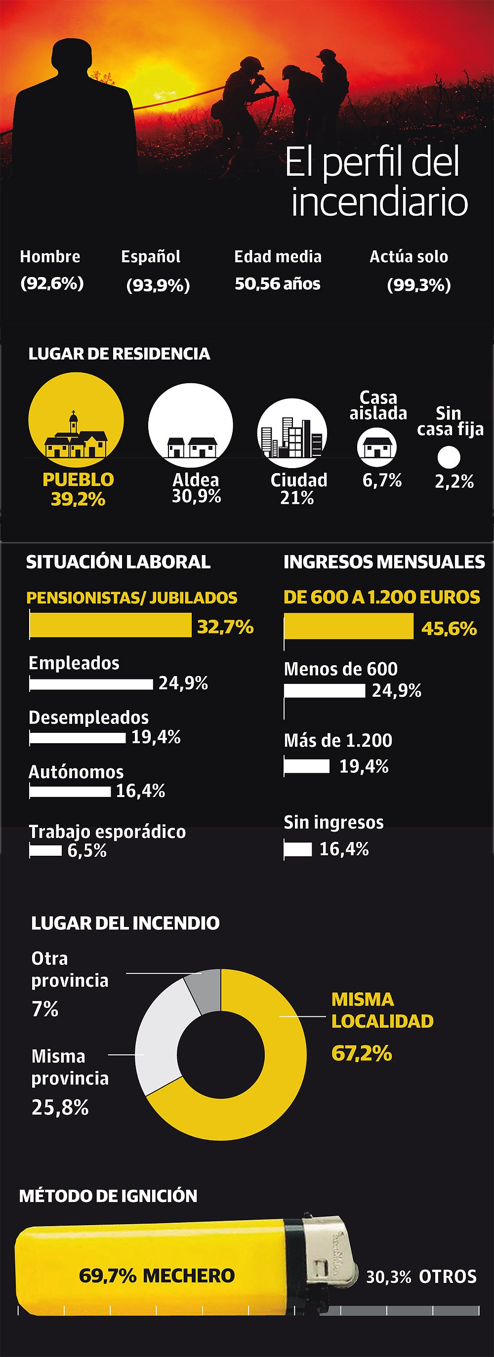 El perfil del incendiario