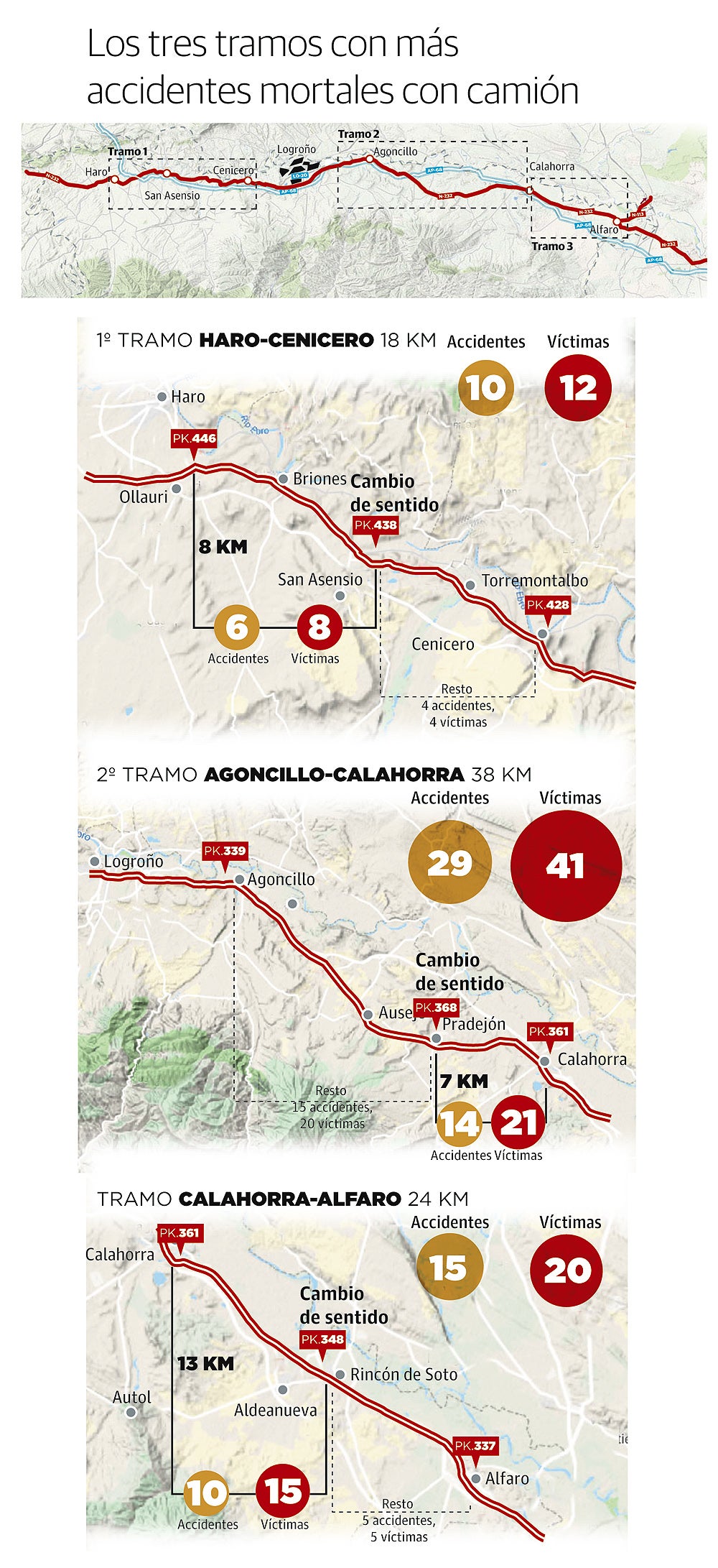 Los tres tramos con más accidentes mortales con camión