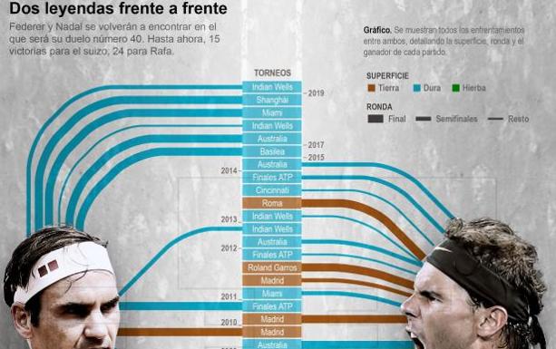 Infografía de los enfrentamientos anteriores entre Federer y Nadal. 