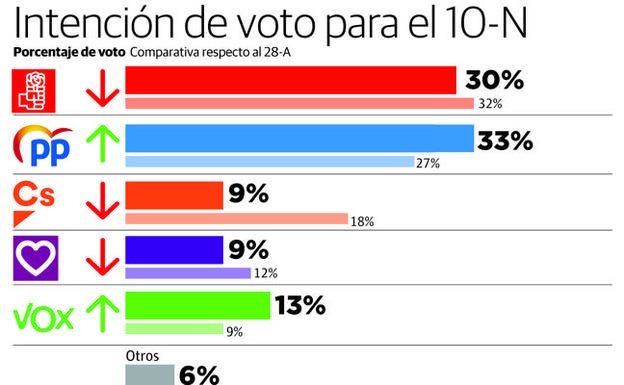 Los partidos en liza toman con cautela la encuesta de GAD3 para Diario LA RIOJA