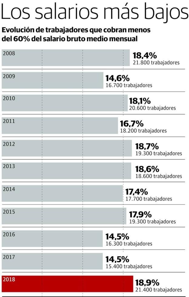 Los salarios más bajos