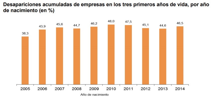 Porcentaje de empresas que desaparecen en sus tres primeros años de vida.