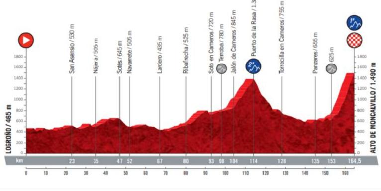 Undécima etapa de la Vuelta con recorrido íntegramente riojano y con final en Moncalvillo