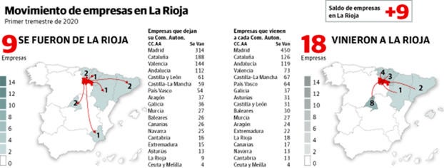 La comunidad sigue atrayendo más empresas de las que pierde