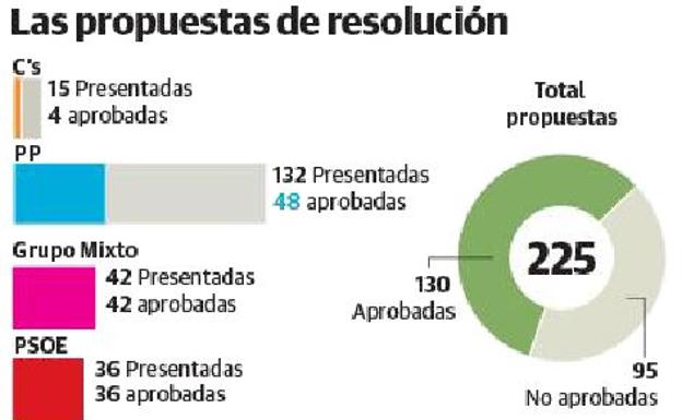 Visto bueno al 58% de 225 propuestas de resolución, incluida la extinción del contrato con Viamed 