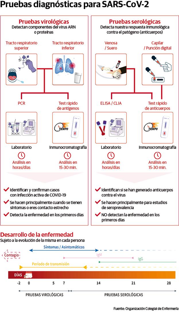 Los distintos test del Covid y qué significan sus resultados