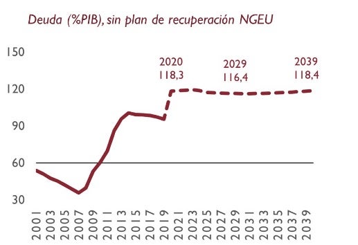 Evolución de la deuda pública prevista por la AIReF en ausencia de medidas.