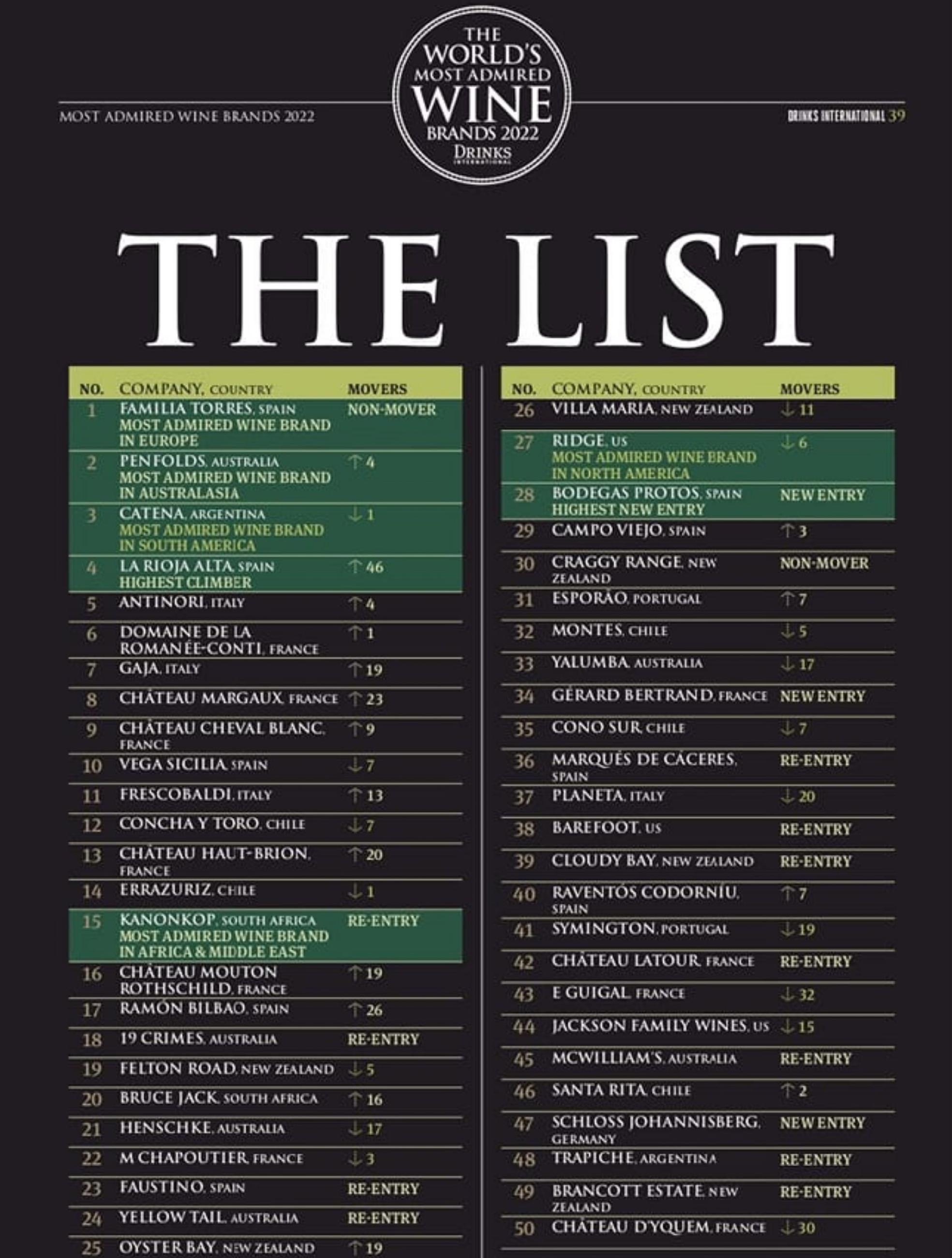 Las marcas de vino más admiradas