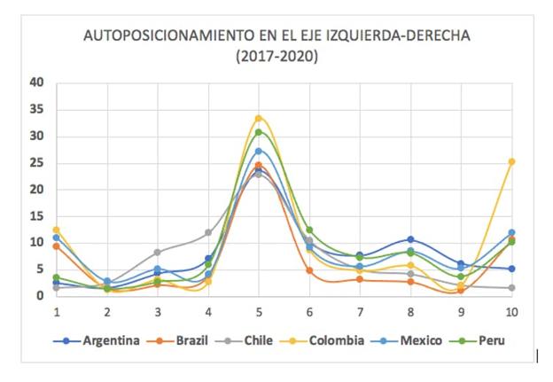 FUENTE: Carmen Beatriz Fernández, a partir de datos World Values Survey (oleada 2017-2020). Pregunta: En temas políticos la gente habla de la izquierda y la derecha. De acuerdo con sus opiniones, ¿dónde se colocaría Vd. en esta escala, hablando en términos generales? siendo 1 extrema izquierda y 10 extrema derecha. 