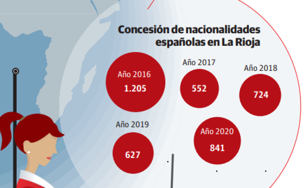 Las concesiones de nacionalidad española por residencia crecen el 34%