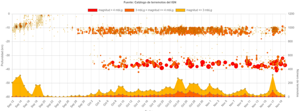 Actividad sísmica en La Palma desde el inicio de la erupción.