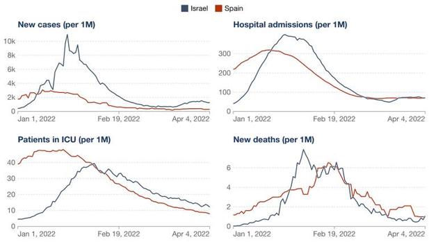 Casos confirmados, hospitalizaciones, pacientes en UCI y fallecidos por Covid-19 en la Unión Europea y España en el primer trimestre de 2022.