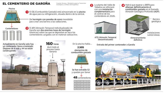 Garoña se prepara para almacenar sus residuos nucleares durante al menos otro medio siglo