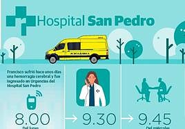 Cronología de un trasplante