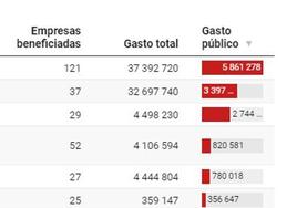 La Rioja, la que más fondos Next Generation capta, sólo ha adjudicado un tercio de ellos