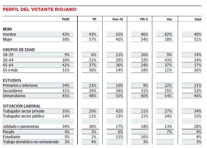 Los partidos clásicos tienen votantes de más edad y Vox apenas encuentra eco entre las mujeres