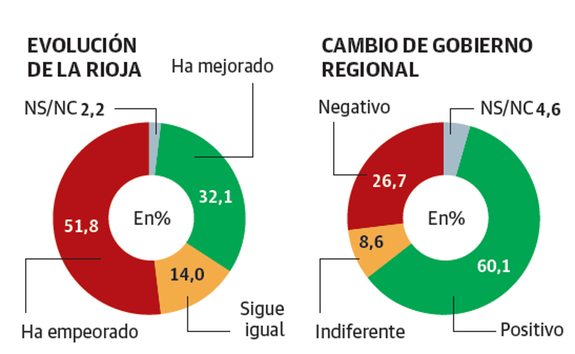 Los logroñeses puntúan peor que el conjunto de los riojanos la gestión de su Ayuntamiento