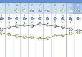 El tiempo en San Mateo: temperaturas mínimas en descenso