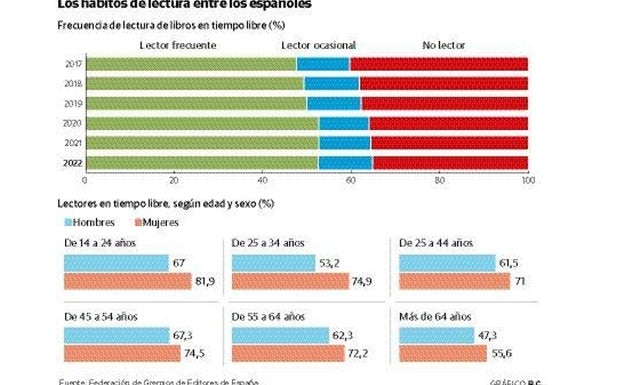 Grafico con algunos de los datos de lectura.