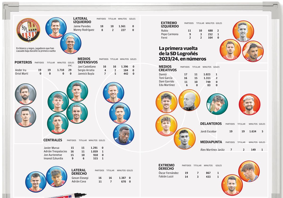 Los números de la primera vuelta de la SD Logroñés