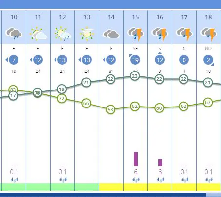 Previsiones del tiempo en Logroño, por horas.