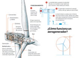 ¿Cómo funciona un aerogenerador?