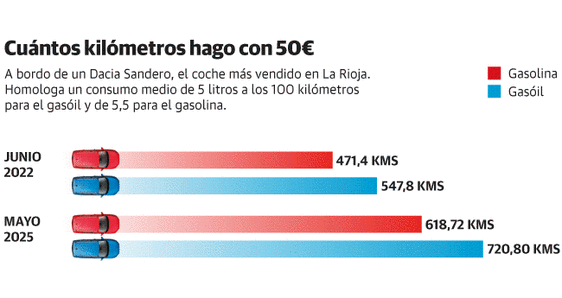 ¿Cuántos kilómetros puedo hacer con 50 euros?