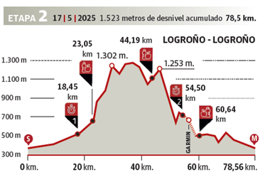 Viguera, Torrecilla y el Valle del Iregua acogen la etapa reina