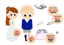 ¿Cuánto cuesta celebrar una comunión en La Rioja?