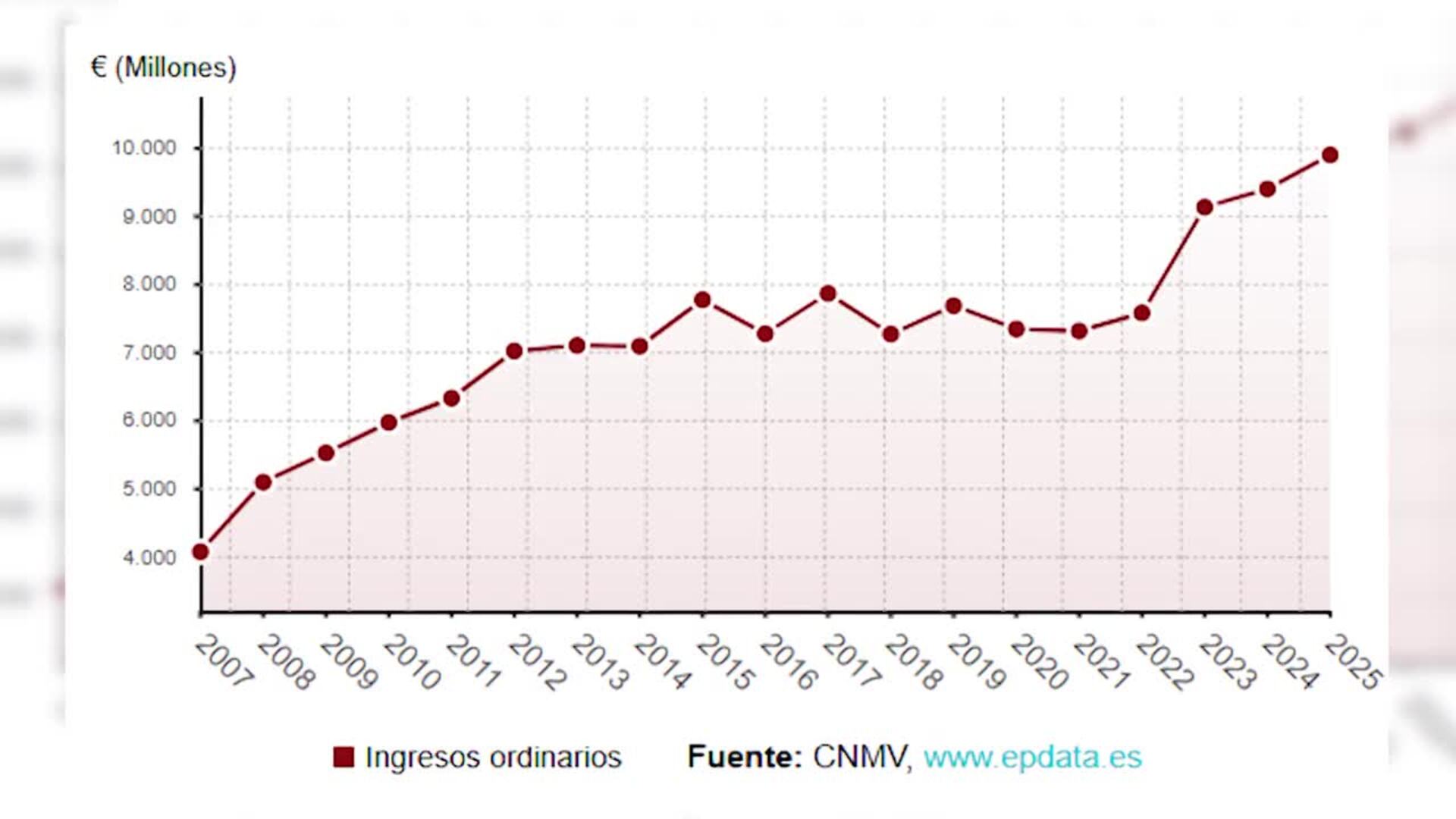 Mapfre gana 276 millones de euros en el primer trimestre, un 27,6% más