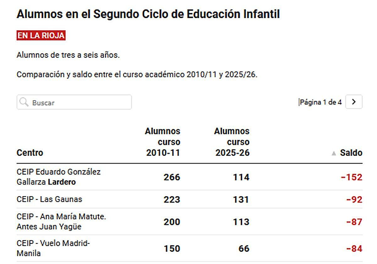 Consulta aquí la variación de alumnos en quince años por colegios en La Rioja